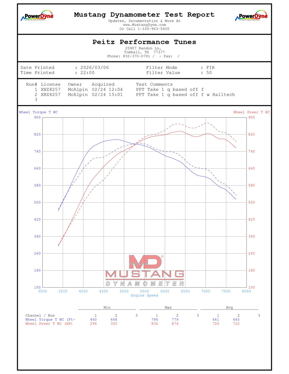 Halltech Super Hornet (C8 Z06/ZR1/ZR1X Coupe and HTC) – Peitz