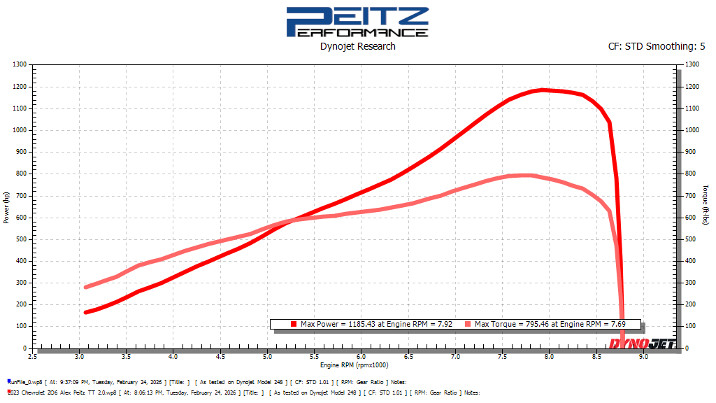 g.t.t.tページ Twin Turbo kit for 2023+ C8 Z06 Corvette Featuring HP Tuners