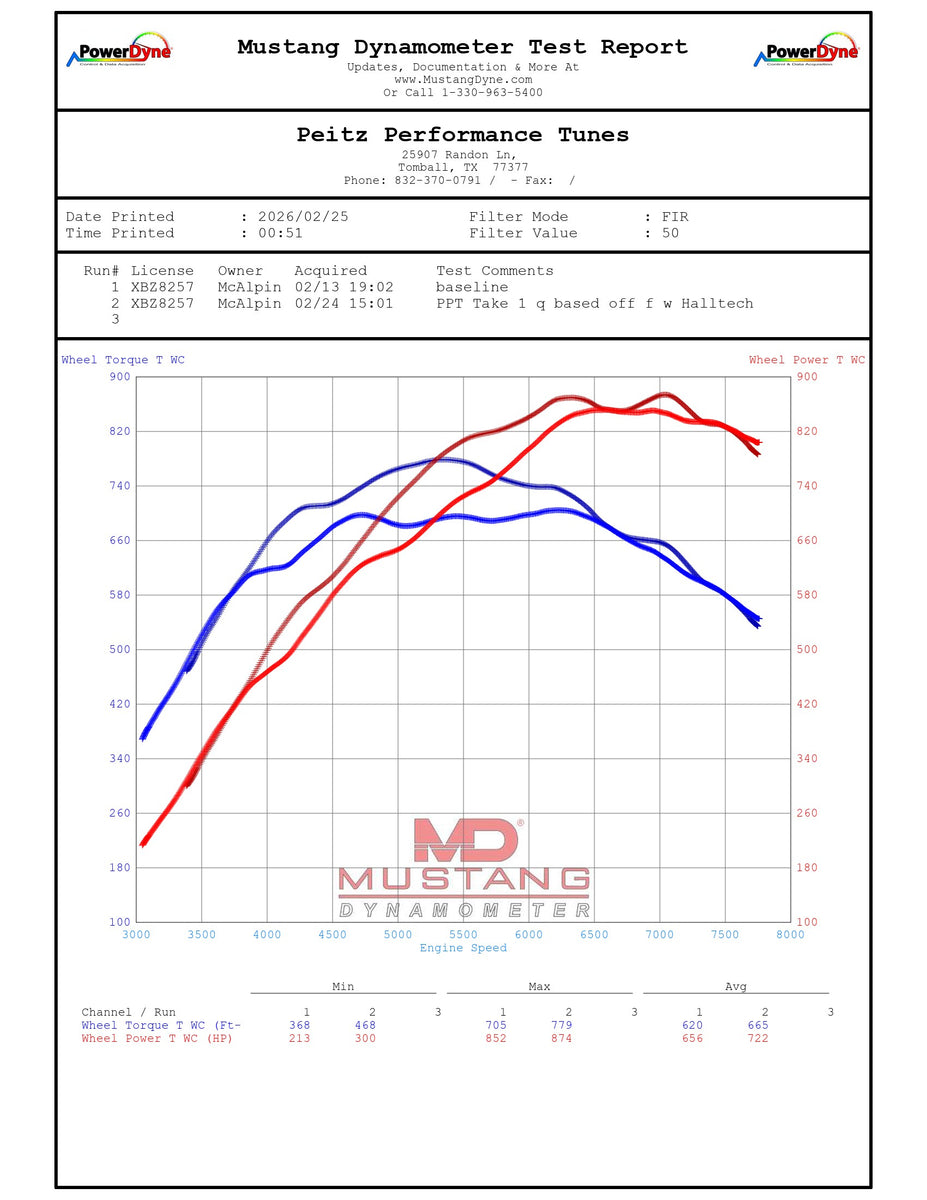 Halltech Super Hornet (C8 Z06/ZR1/ZR1X Coupe and HTC) – Peitz
