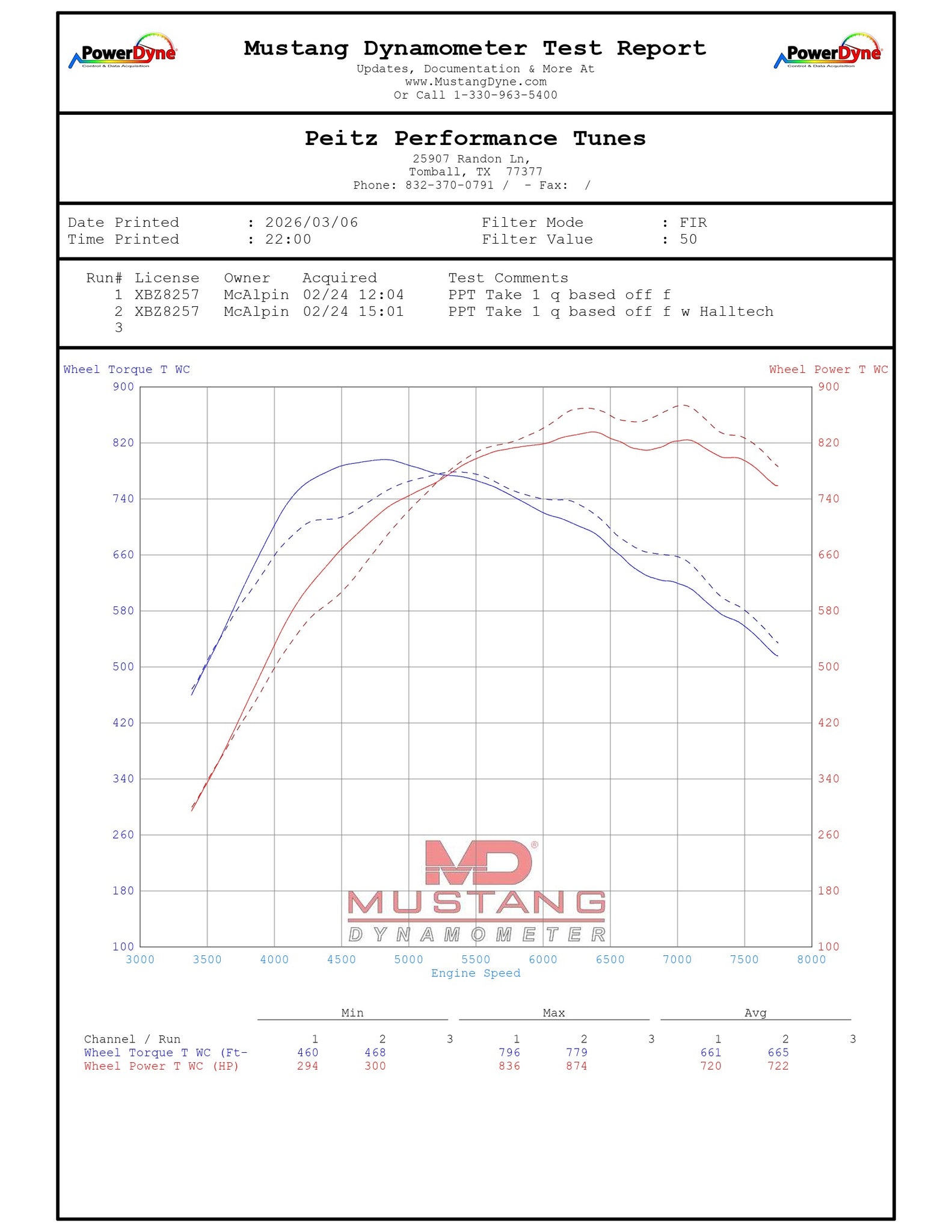 ボディアタック　データ Halltech Super Hornet (C8 Z06/ZR1/ZR1X Coupe and HTC) – Peitz